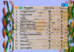 Moldova Eurovision 2014. Finaliștii semifinalei a doua!